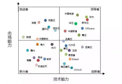 計(jì)世資訊研究:九州云入選中國(guó)私有云創(chuàng)新者象限